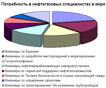 Потребность в нефтегазовых специалистах в мире